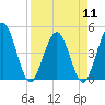 Crandall tide chart for Thursday, April 11, 2024