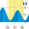 Crandall tide chart for Saturday, April 13, 2024