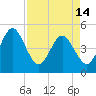 Crandall tide chart for Sunday, April 14, 2024