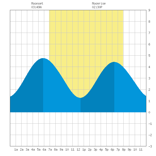 Crandall tide chart for Wednesday, April 17, 2024