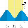 Crandall tide chart for Wednesday, April 17, 2024