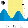 Crandall tide chart for Monday, April 1, 2024