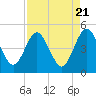 Crandall tide chart for Sunday, April 21, 2024