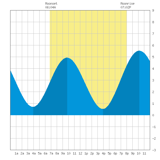 Crandall tide chart for Monday, April 22, 2024