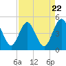 Crandall tide chart for Monday, April 22, 2024