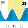 Crandall tide chart for Tuesday, April 23, 2024