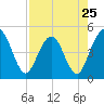 Crandall tide chart for Thursday, April 25, 2024