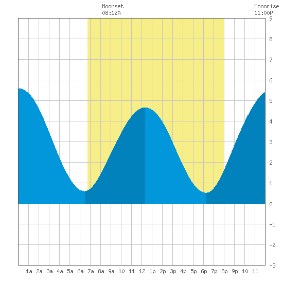 Crandall tide chart for Friday, April 26, 2024