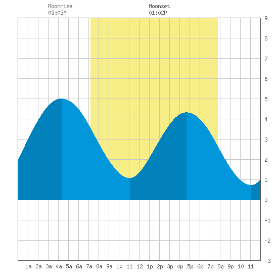 Crandall tide chart for Tuesday, April 2, 2024