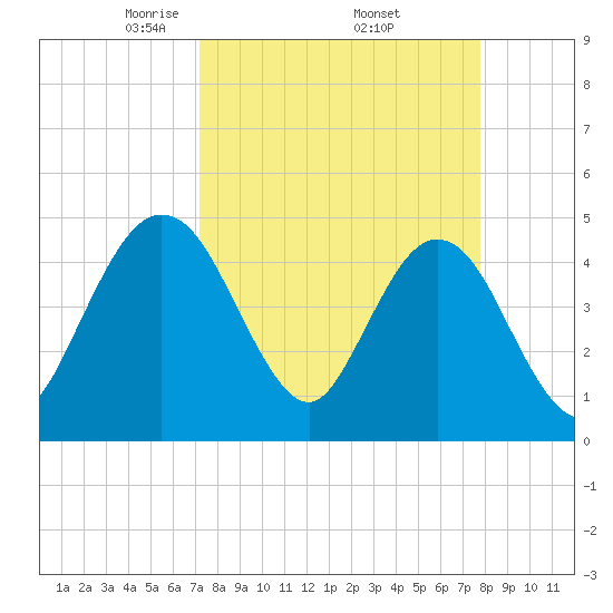 Crandall tide chart for Wednesday, April 3, 2024