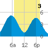 Crandall tide chart for Wednesday, April 3, 2024