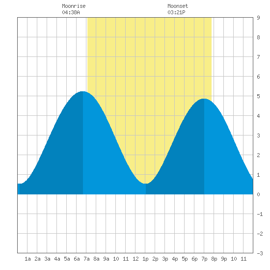 Crandall tide chart for Thursday, April 4, 2024