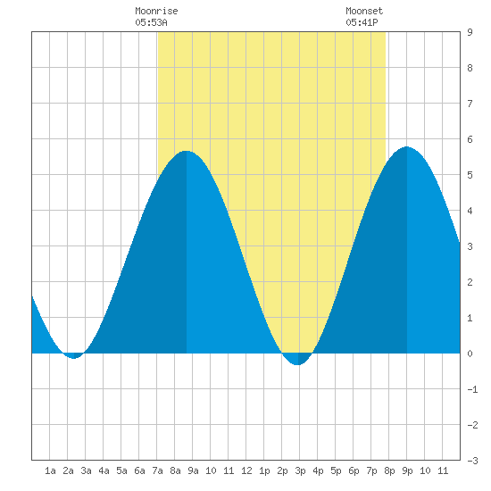 Crandall tide chart for Saturday, April 6, 2024