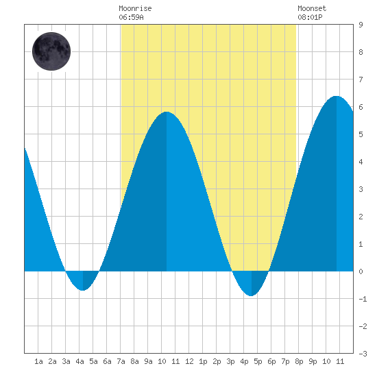 Crandall tide chart for Monday, April 8, 2024