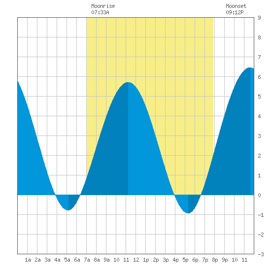 Crandall tide chart for Tuesday, April 9, 2024