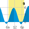 Crandall tide chart for Tuesday, April 9, 2024