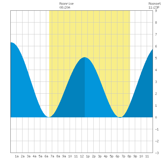 Crandall tide chart for Friday, May 10, 2024