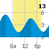 Crandall tide chart for Monday, May 13, 2024