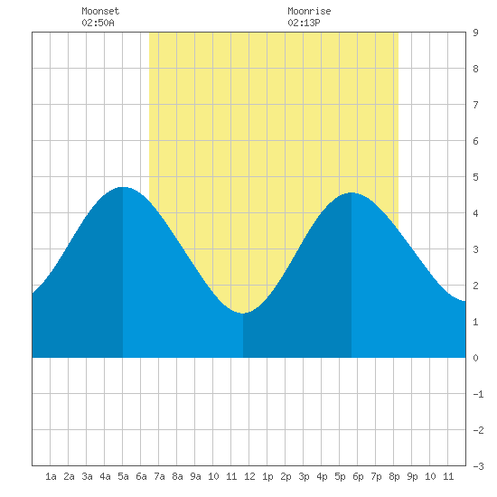 Crandall tide chart for Thursday, May 16, 2024