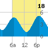 Crandall tide chart for Saturday, May 18, 2024