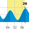 Crandall tide chart for Monday, May 20, 2024