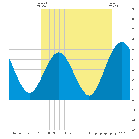 Crandall tide chart for Wednesday, May 22, 2024