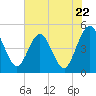 Crandall tide chart for Wednesday, May 22, 2024