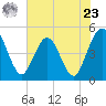 Crandall tide chart for Thursday, May 23, 2024