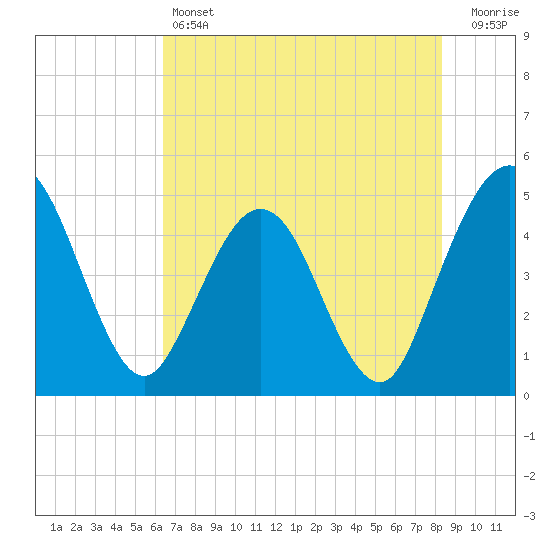 Crandall tide chart for Friday, May 24, 2024