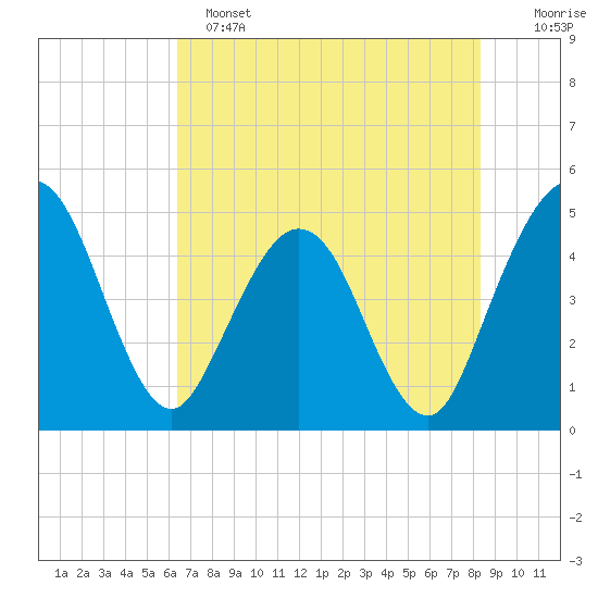 Crandall tide chart for Saturday, May 25, 2024