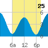 Crandall tide chart for Saturday, May 25, 2024