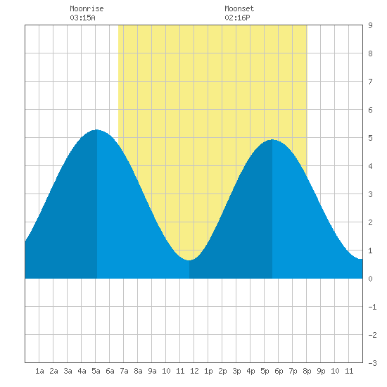 Crandall tide chart for Thursday, May 2, 2024