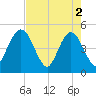 Crandall tide chart for Thursday, May 2, 2024