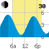 Crandall tide chart for Thursday, May 30, 2024