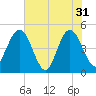 Crandall tide chart for Friday, May 31, 2024