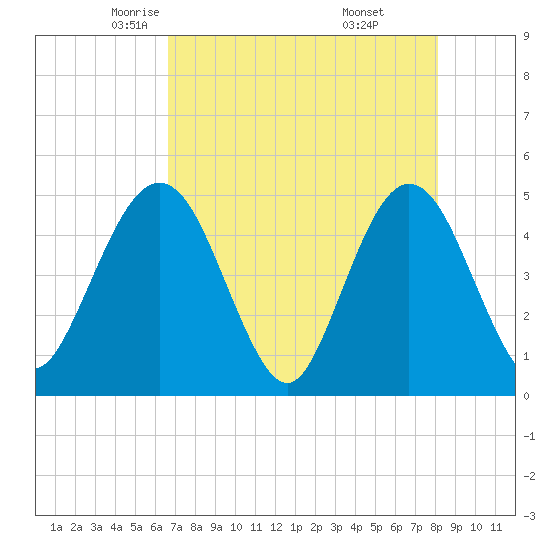 Crandall tide chart for Friday, May 3, 2024