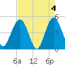 Crandall tide chart for Saturday, May 4, 2024
