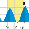 Crandall tide chart for Sunday, May 5, 2024