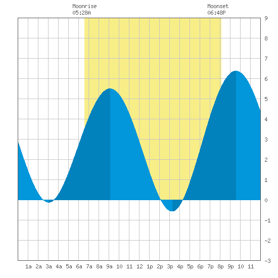 Crandall tide chart for Monday, May 6, 2024
