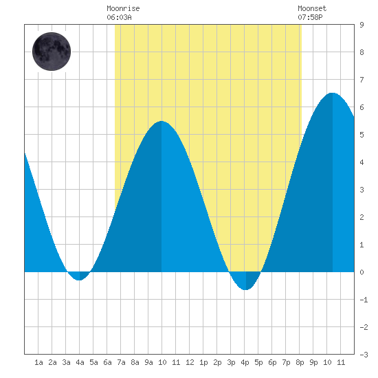 Crandall tide chart for Tuesday, May 7, 2024