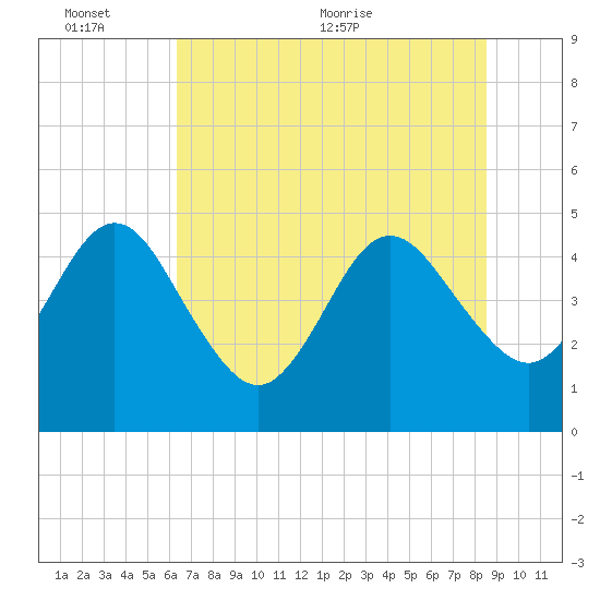 Crandall tide chart for Thursday, June 13, 2024