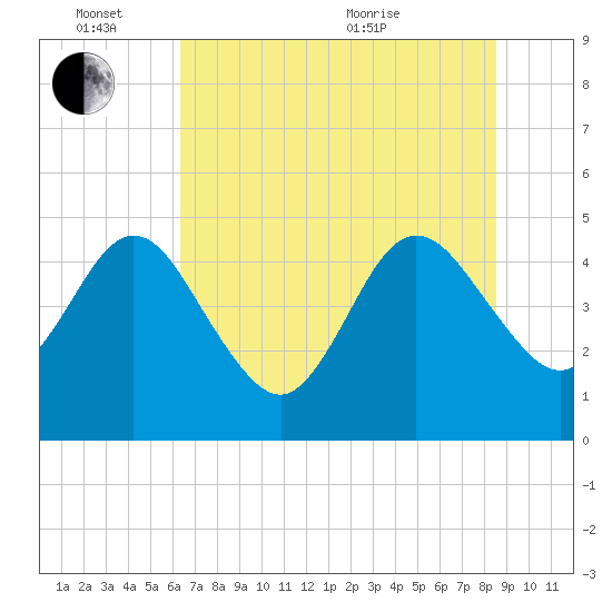 Crandall tide chart for Friday, June 14, 2024