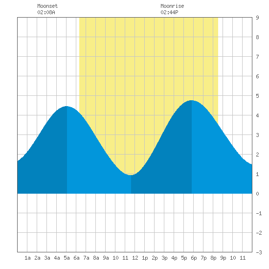 Crandall tide chart for Saturday, June 15, 2024