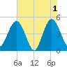 Crandall tide chart for Saturday, June 1, 2024