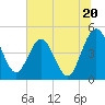 Crandall tide chart for Thursday, June 20, 2024