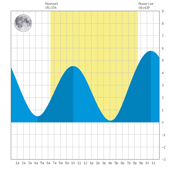 Crandall tide chart for Friday, June 21, 2024