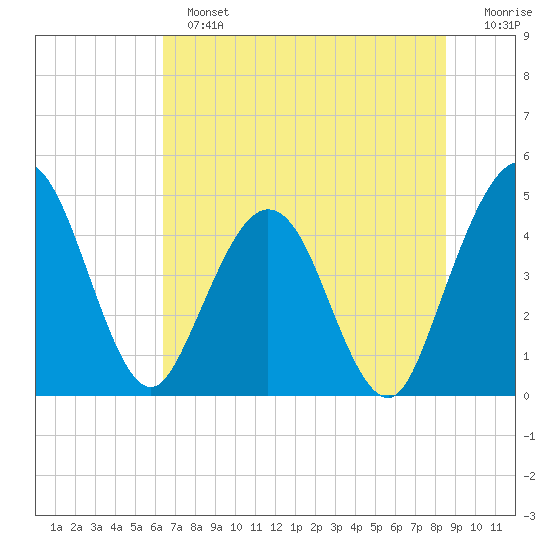 Crandall tide chart for Sunday, June 23, 2024