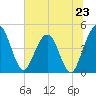 Crandall tide chart for Sunday, June 23, 2024