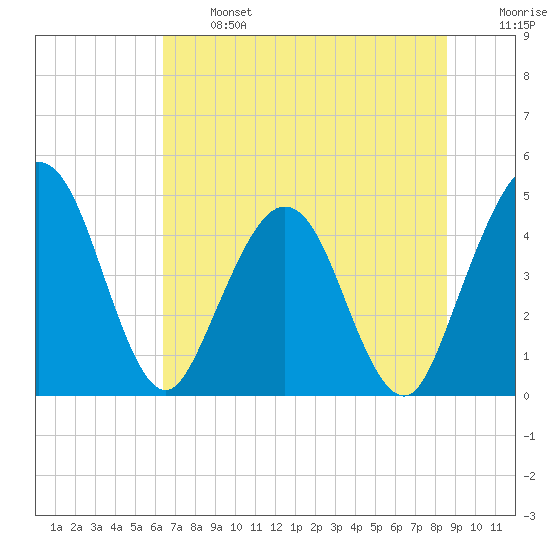 Crandall tide chart for Monday, June 24, 2024