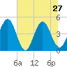 Crandall tide chart for Thursday, June 27, 2024